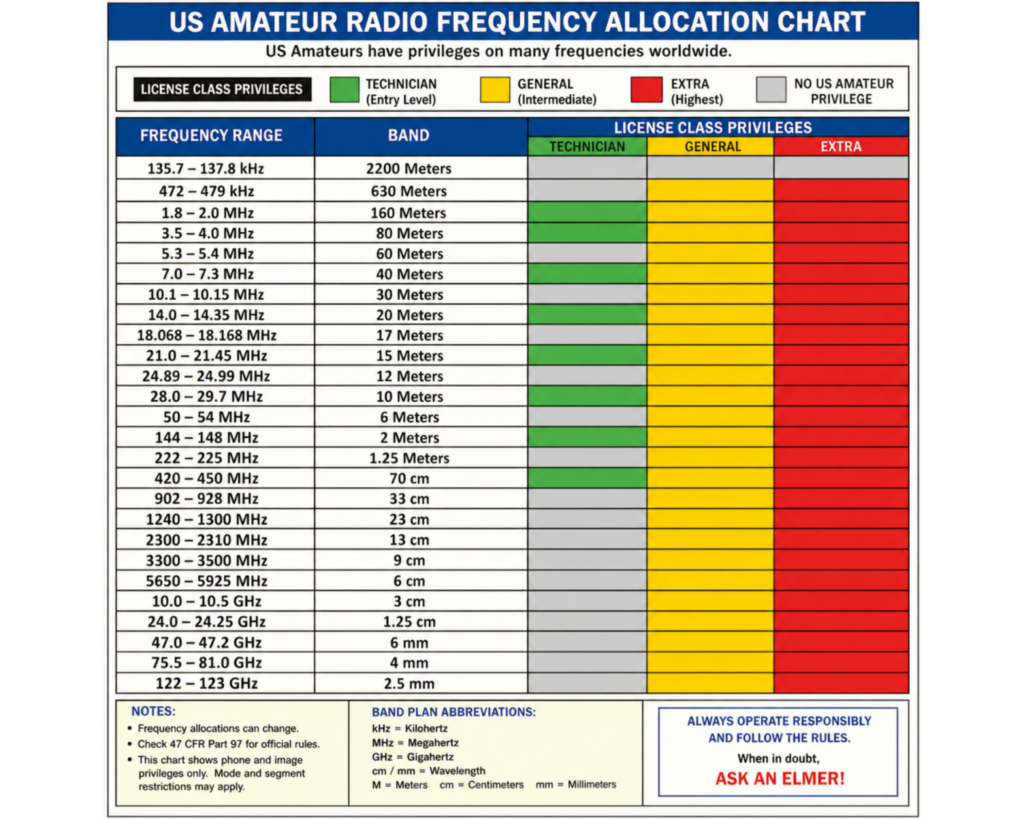 US amateur radio frequency allocation chart showing HF, VHF, and UHF bands and license privileges
