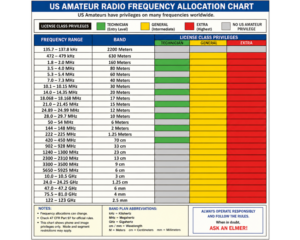 US amateur radio frequency allocation chart showing HF, VHF, and UHF bands and license privileges