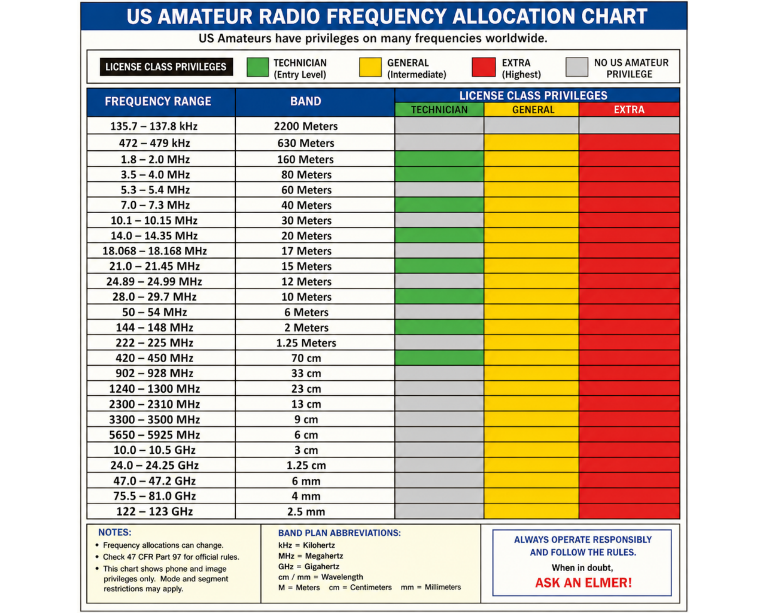 US amateur radio frequency allocation chart showing HF, VHF, and UHF bands and license privileges